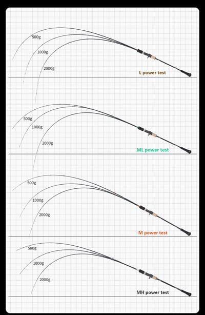 Ecooda Cyan Blue 178cm 150-350g Slow Jigging Kamışı